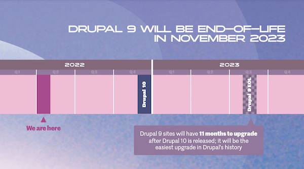 Drupal 10 のリリースと Drupal 9 の EOL を表すタイムライン