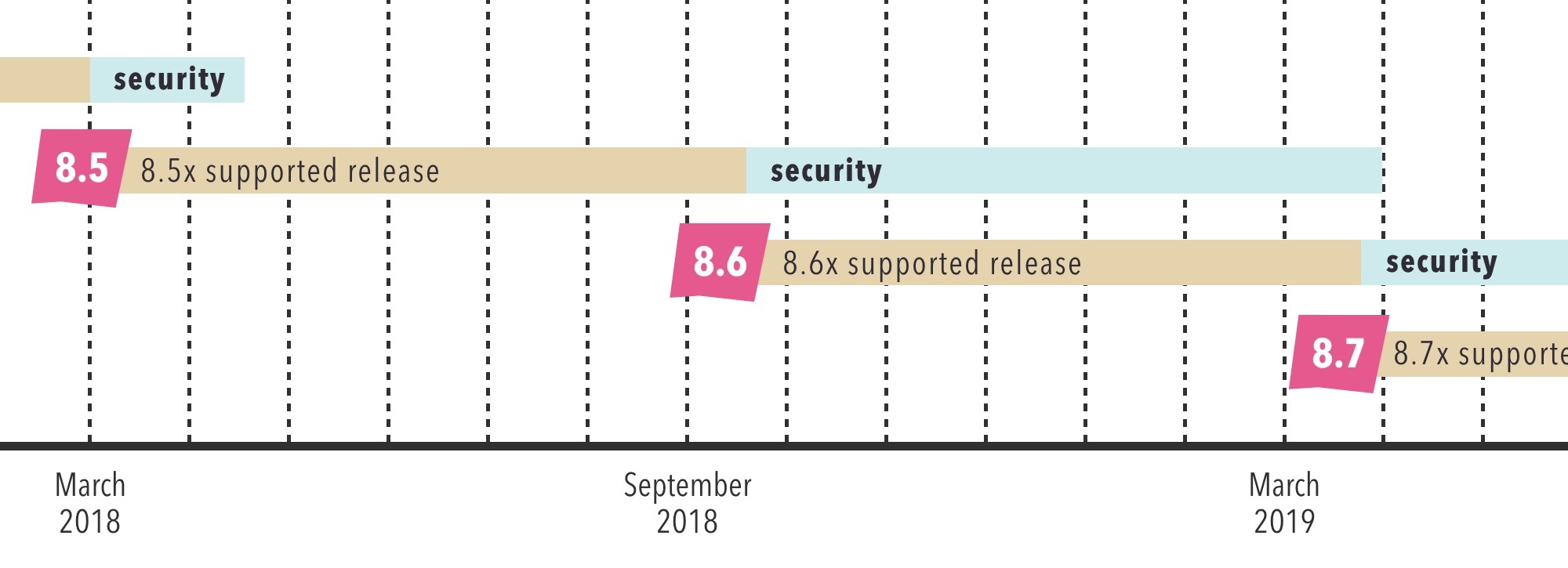 Drupal 8のマイナーリリースのセキュリティ保護期間の拡大について