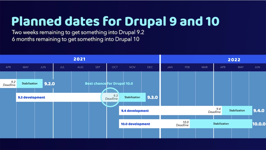Drupal 9.3は2021年12月、Drupal 10.0.0は2022年6月にリリースされる予定が記されたタイムライン
