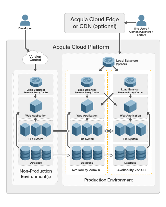 Acquia Cloud Platform architeccture