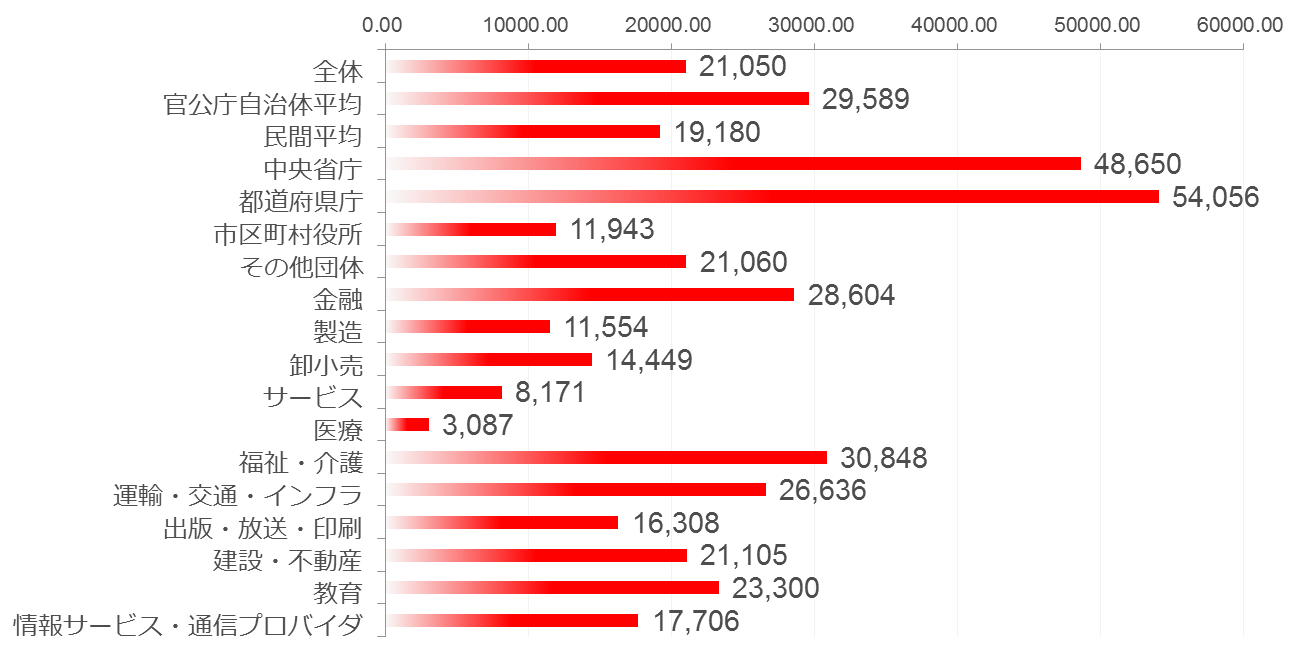 法人組織におけるセキュリティ被害額　 2015年間被害総額平均（業種別）
