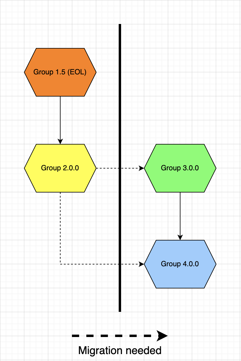 A diagram that explains the Group module's upgrade paths